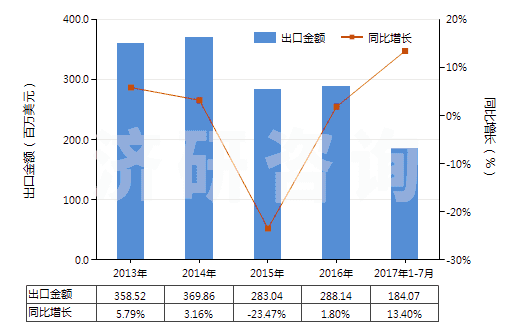 2013-2017年7月中國粘膠纖維單紗（未加捻或捻度每米不超過120轉(zhuǎn)）(HS54033190)出口總額及增速統(tǒng)計